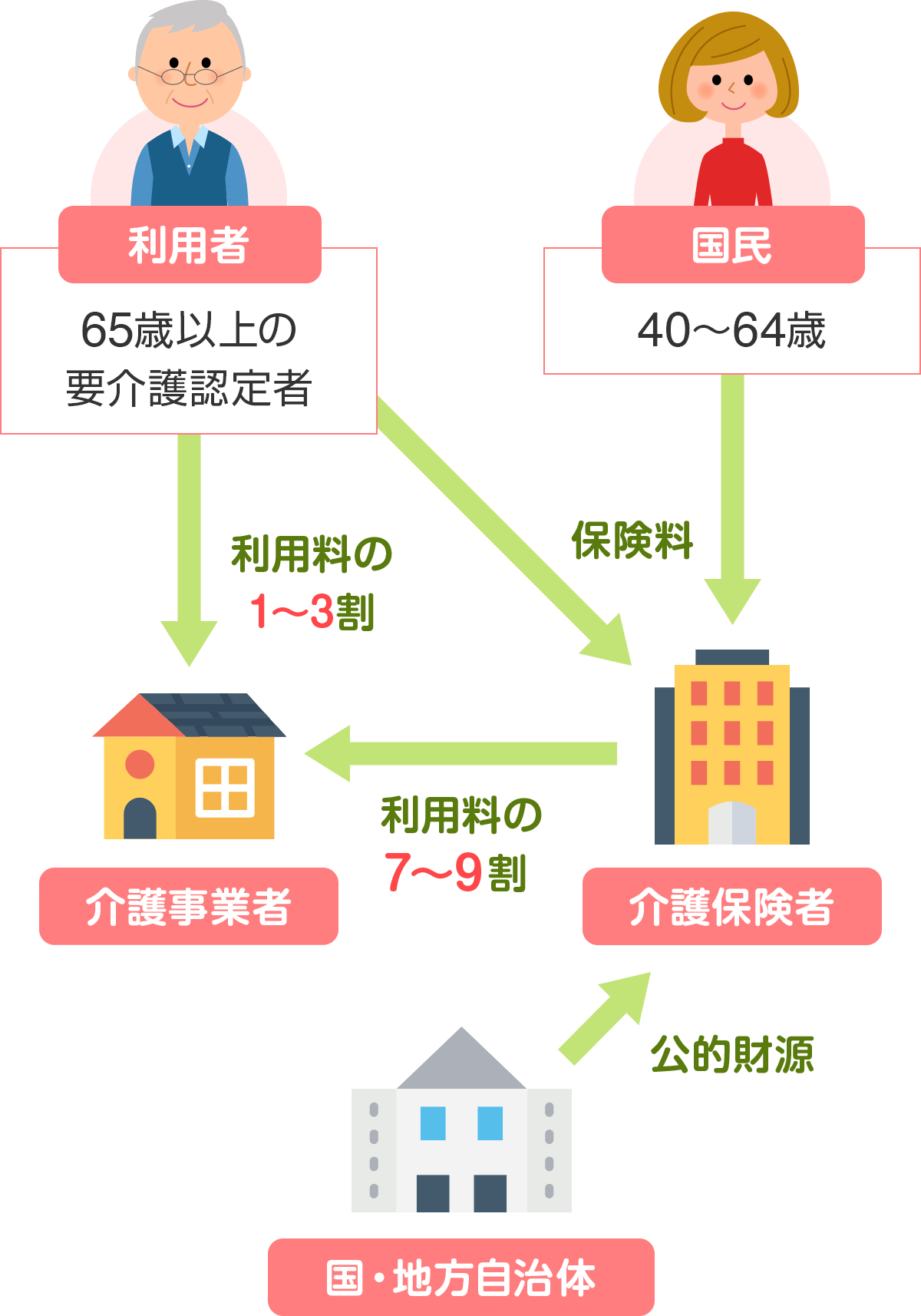 介護保険制度の仕組み
