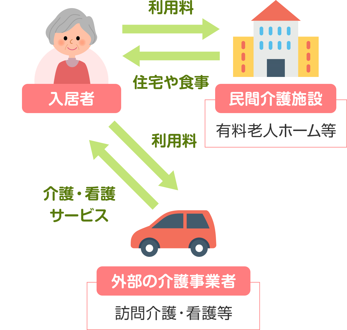 介護保険で受けられるサービス